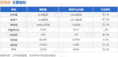 普路通周跌7.85% 主力資金凈流出4636萬元，新興能源技術(shù)研發(fā)前景幾何？
